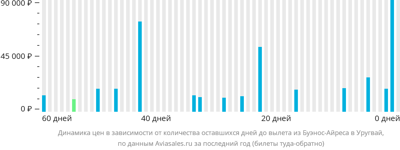Динамика цен в зависимости от количества оставшихся дней до вылета из Буэнос-Айреса в Уругвай