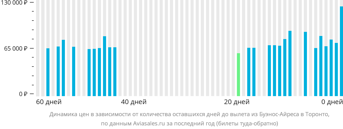 Динамика цен в зависимости от количества оставшихся дней до вылета из Буэнос-Айреса в Торонто