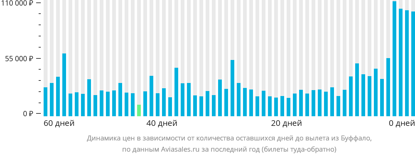 Динамика цен в зависимости от количества оставшихся дней до вылета из Буффало