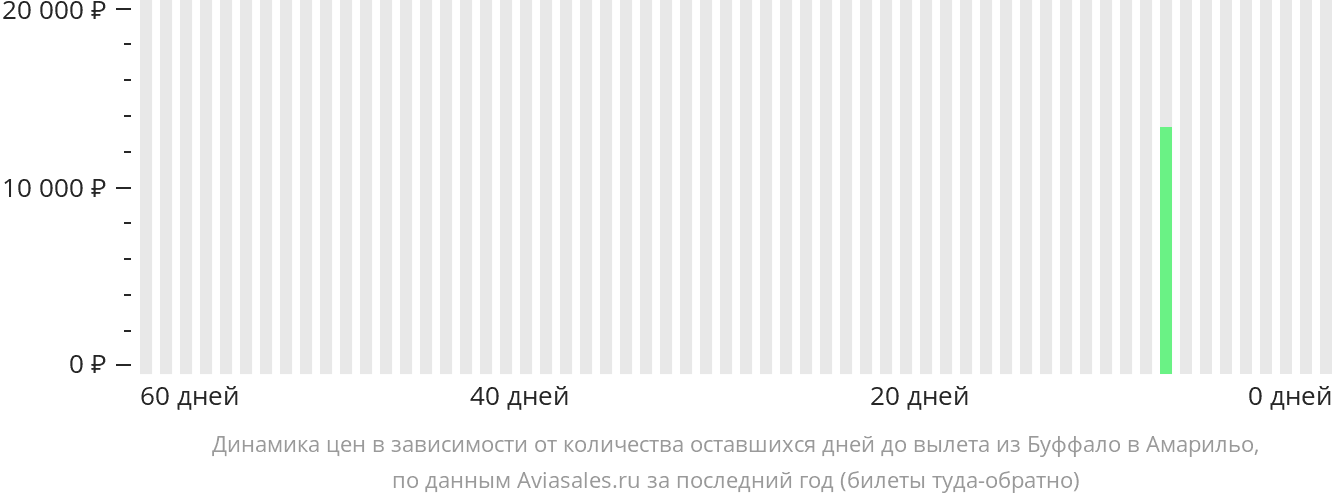 Динамика цен в зависимости от количества оставшихся дней до вылета из Буффало в Амарилло