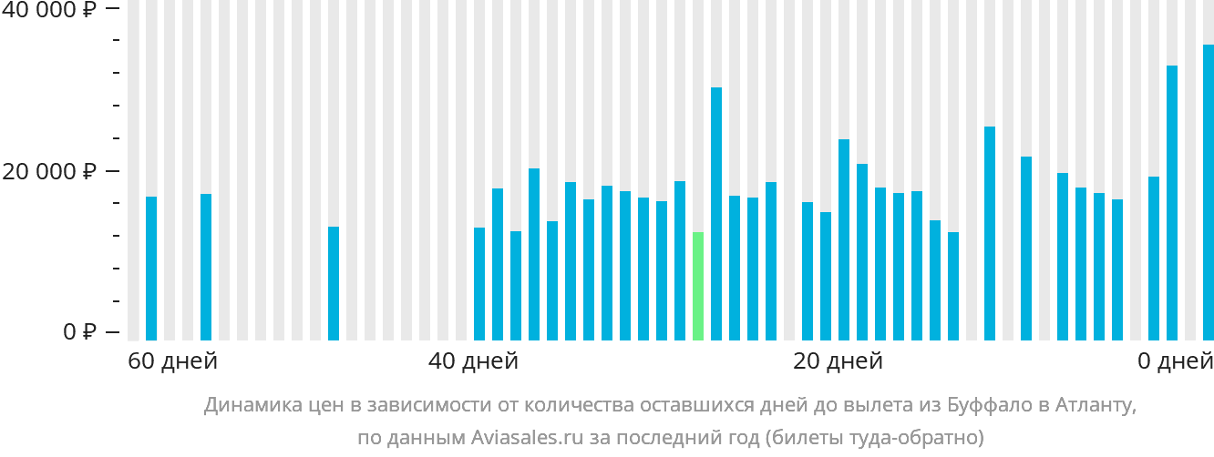 Динамика цен в зависимости от количества оставшихся дней до вылета из Буффало в Атланту