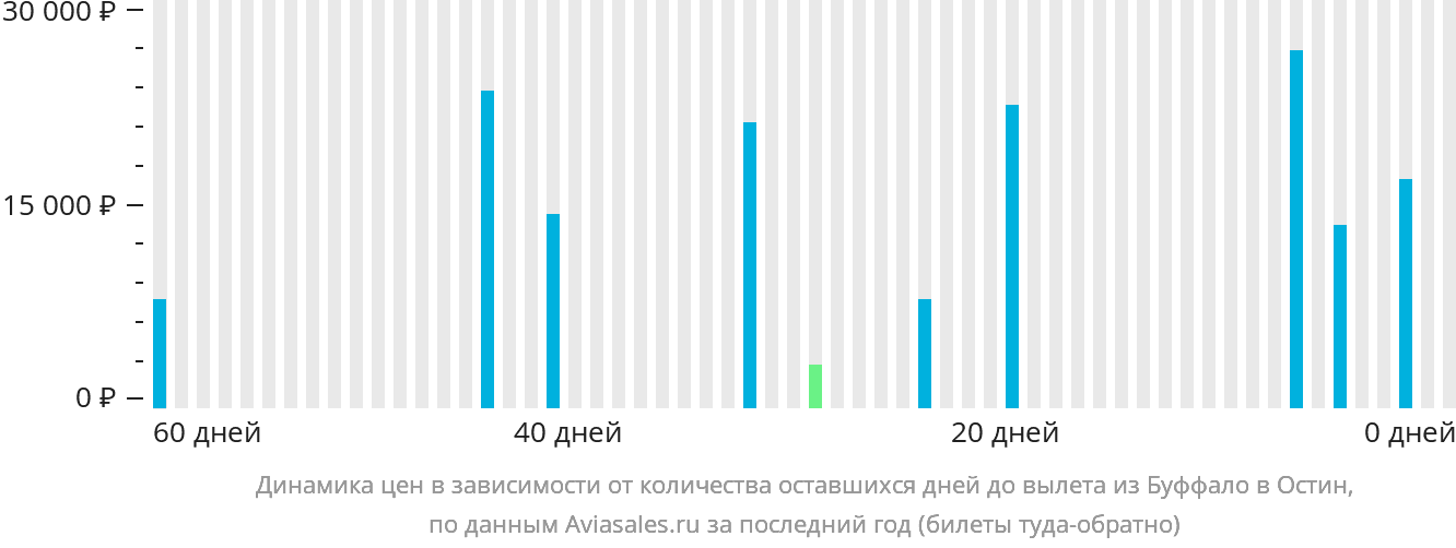 Динамика цен в зависимости от количества оставшихся дней до вылета из Буффало в Остин