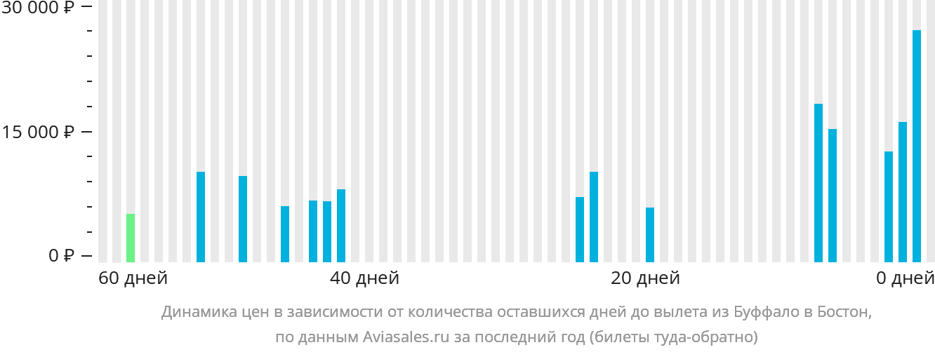 Динамика цен в зависимости от количества оставшихся дней до вылета из Буффало в Бостон