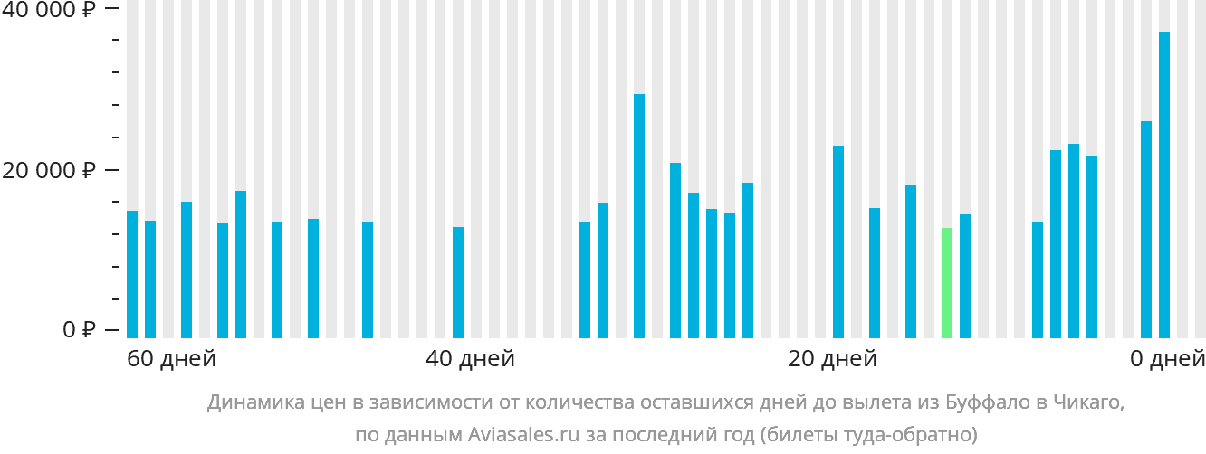 Динамика цен в зависимости от количества оставшихся дней до вылета из Буффало в Чикаго