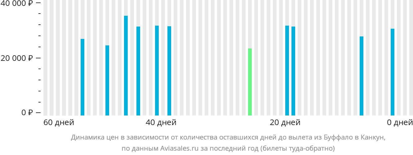 Динамика цен в зависимости от количества оставшихся дней до вылета из Буффало в Канкун