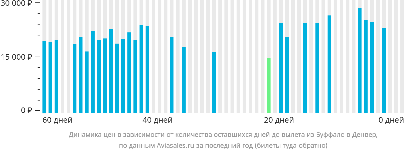 Динамика цен в зависимости от количества оставшихся дней до вылета из Буффало в Денвер