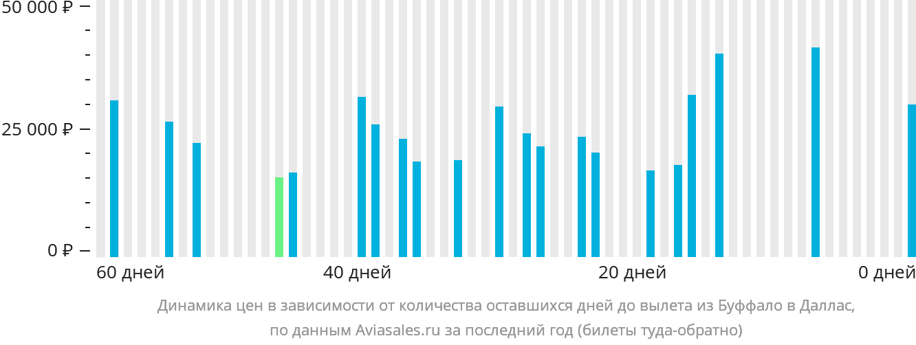 Динамика цен в зависимости от количества оставшихся дней до вылета из Буффало в Даллас