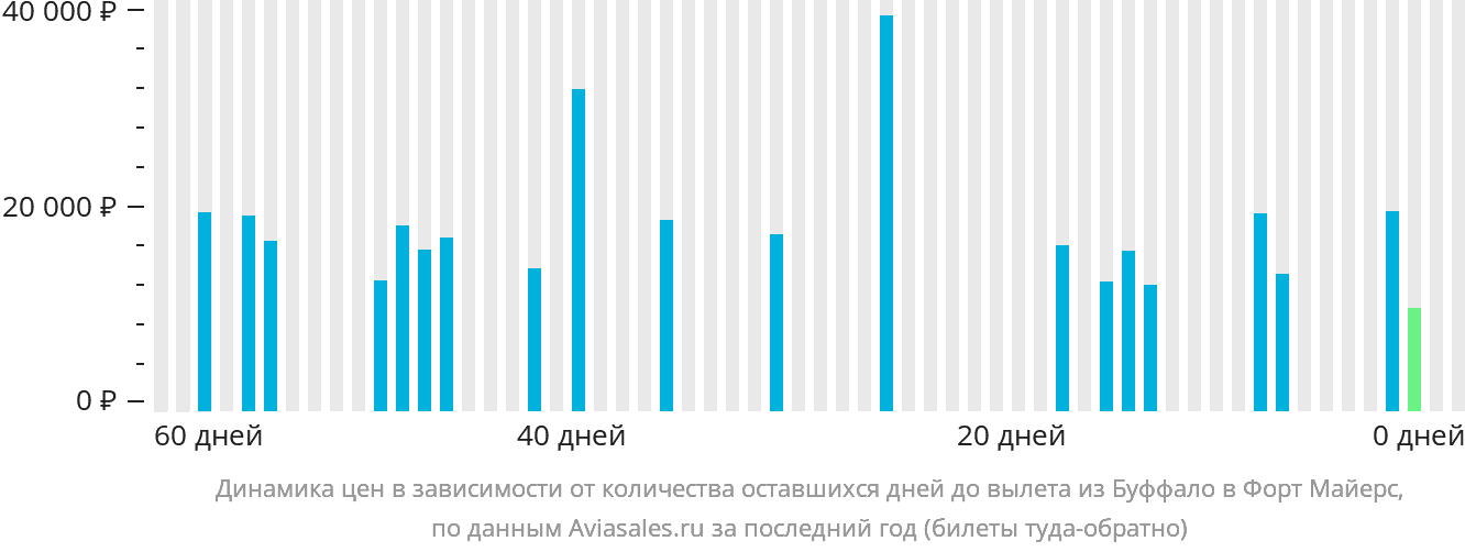 Динамика цен в зависимости от количества оставшихся дней до вылета из Буффало в Форт-Майерс