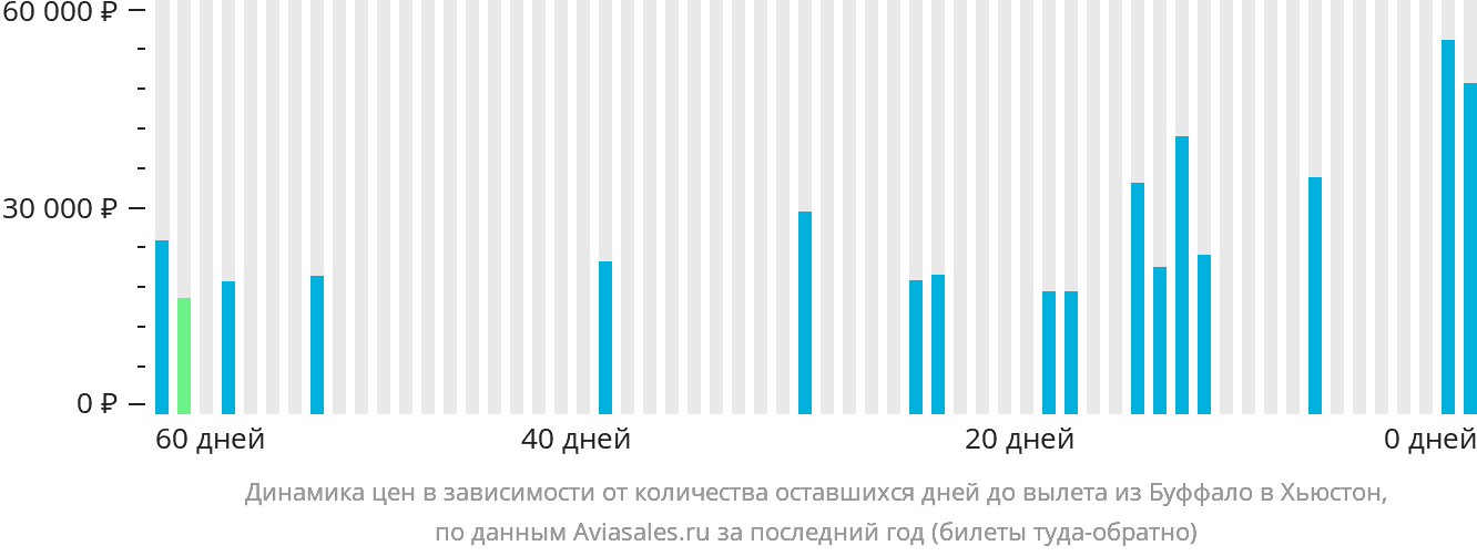 Динамика цен в зависимости от количества оставшихся дней до вылета из Буффало в Хьюстон