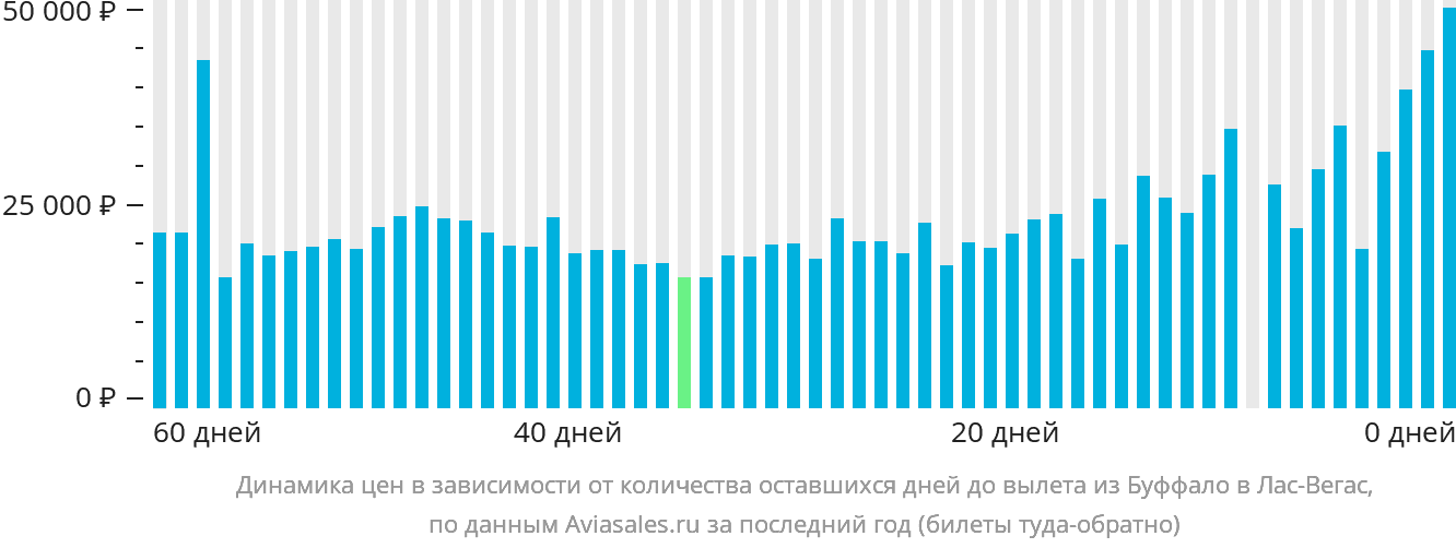Динамика цен в зависимости от количества оставшихся дней до вылета из Буффало в Лас-Вегас