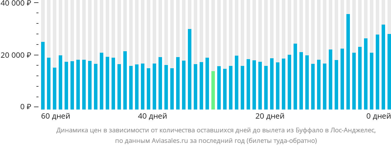 Динамика цен в зависимости от количества оставшихся дней до вылета из Буффало в Лос-Анджелес