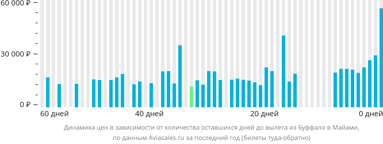 Динамика цен в зависимости от количества оставшихся дней до вылета из Буффало в Майами