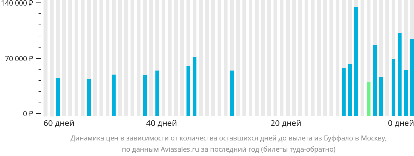 Динамика цен в зависимости от количества оставшихся дней до вылета из Буффало в Москву