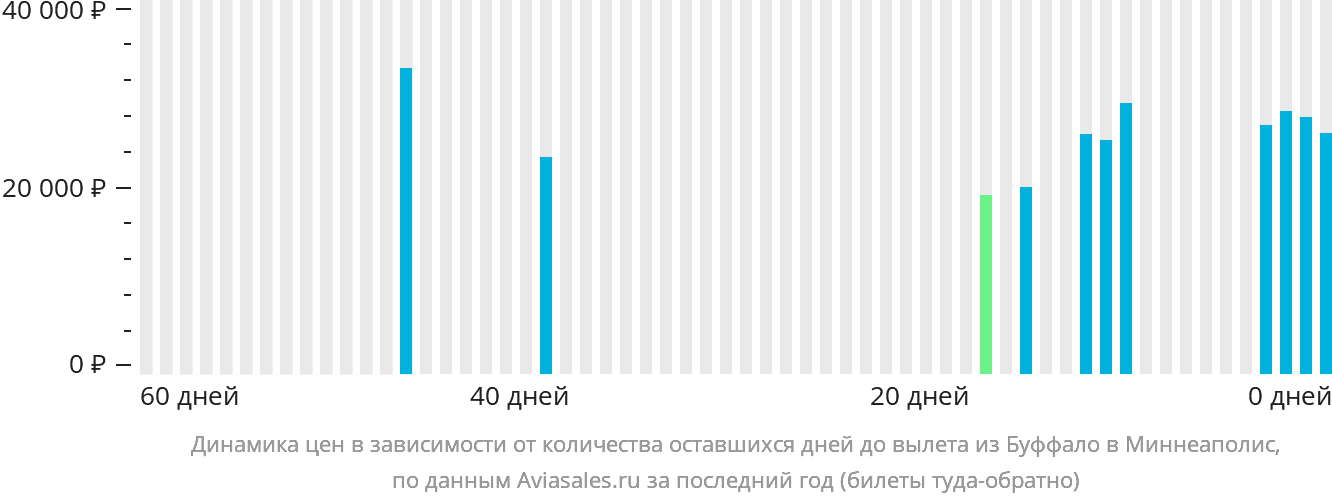 Динамика цен в зависимости от количества оставшихся дней до вылета из Буффало в Миннеаполис