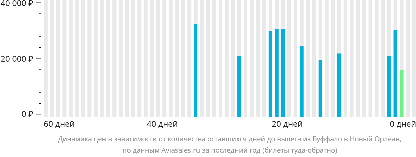 Динамика цен в зависимости от количества оставшихся дней до вылета из Буффало в Новый Орлеан