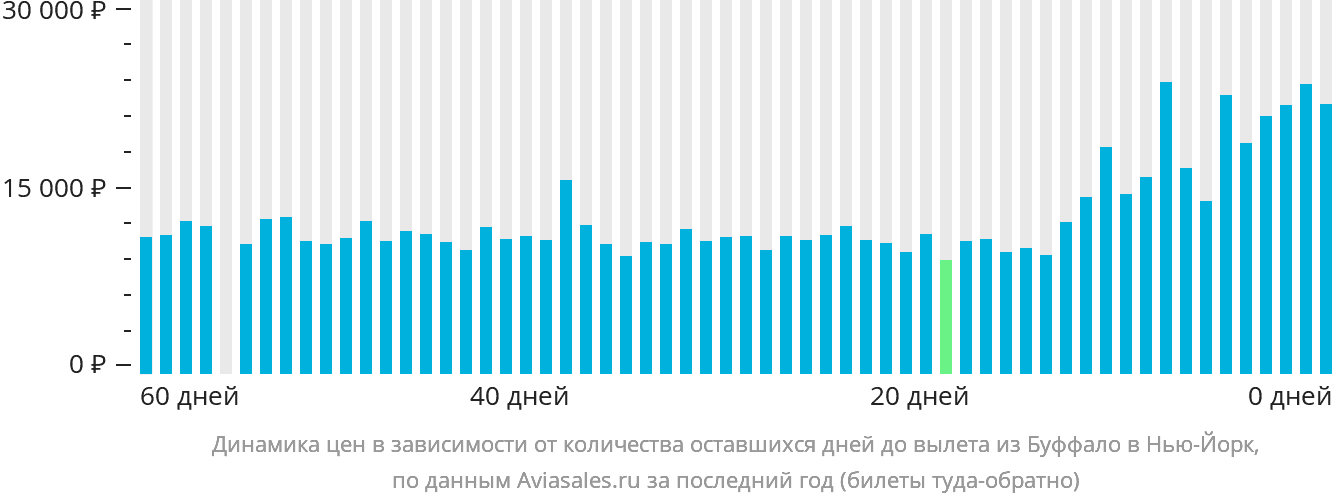 Динамика цен в зависимости от количества оставшихся дней до вылета из Буффало в Нью-Йорк