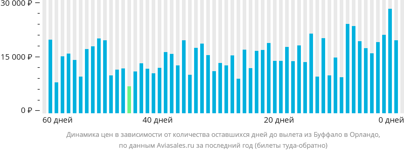Динамика цен в зависимости от количества оставшихся дней до вылета из Буффало в Орландо