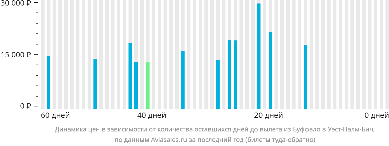 Динамика цен в зависимости от количества оставшихся дней до вылета из Буффало в Уэст-Палм-Бич