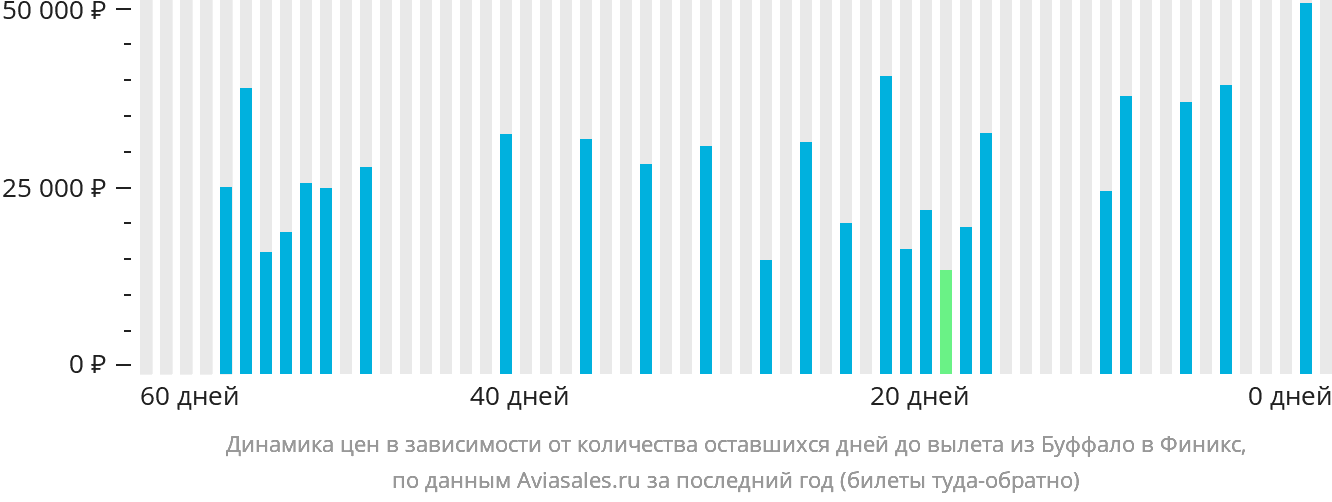 Динамика цен в зависимости от количества оставшихся дней до вылета из Буффало в Финикс