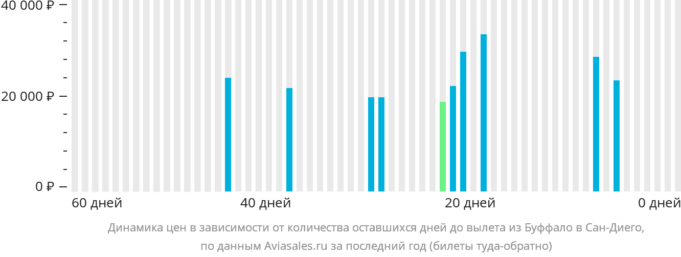 Динамика цен в зависимости от количества оставшихся дней до вылета из Буффало в Сан-Диего