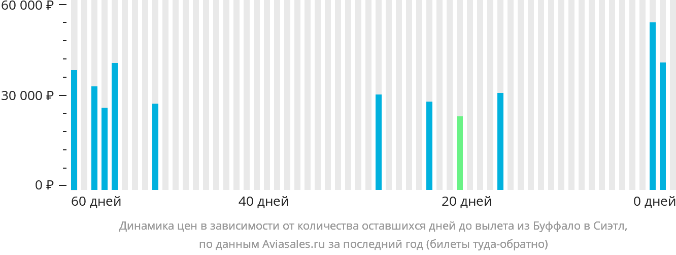 Динамика цен в зависимости от количества оставшихся дней до вылета из Буффало в Сиэтл
