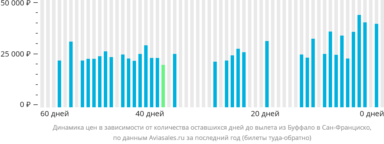 Динамика цен в зависимости от количества оставшихся дней до вылета из Буффало в Сан-Франциско