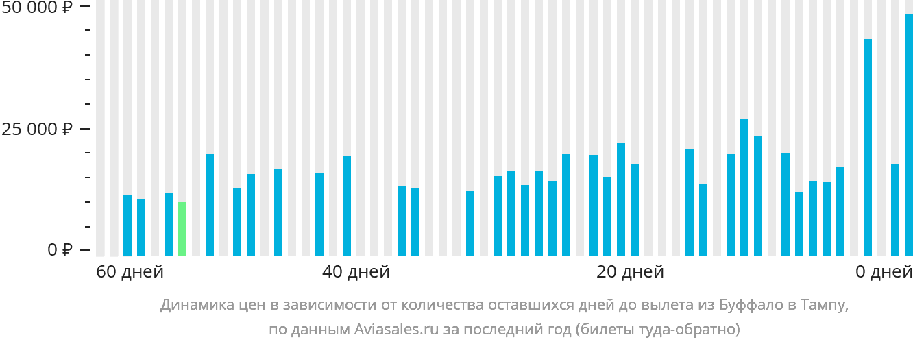 Динамика цен в зависимости от количества оставшихся дней до вылета из Буффало в Тампу