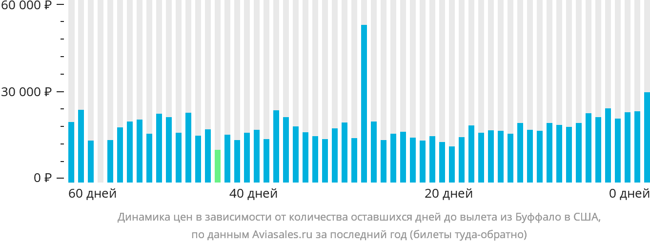 Динамика цен в зависимости от количества оставшихся дней до вылета из Буффало в США