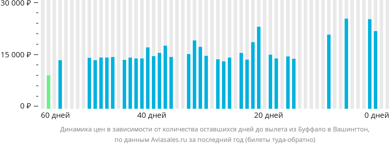 Динамика цен в зависимости от количества оставшихся дней до вылета из Буффало в Вашингтон