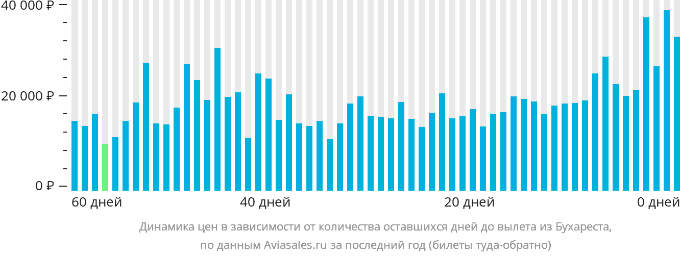 Динамика цен в зависимости от количества оставшихся дней до вылета из Бухареста