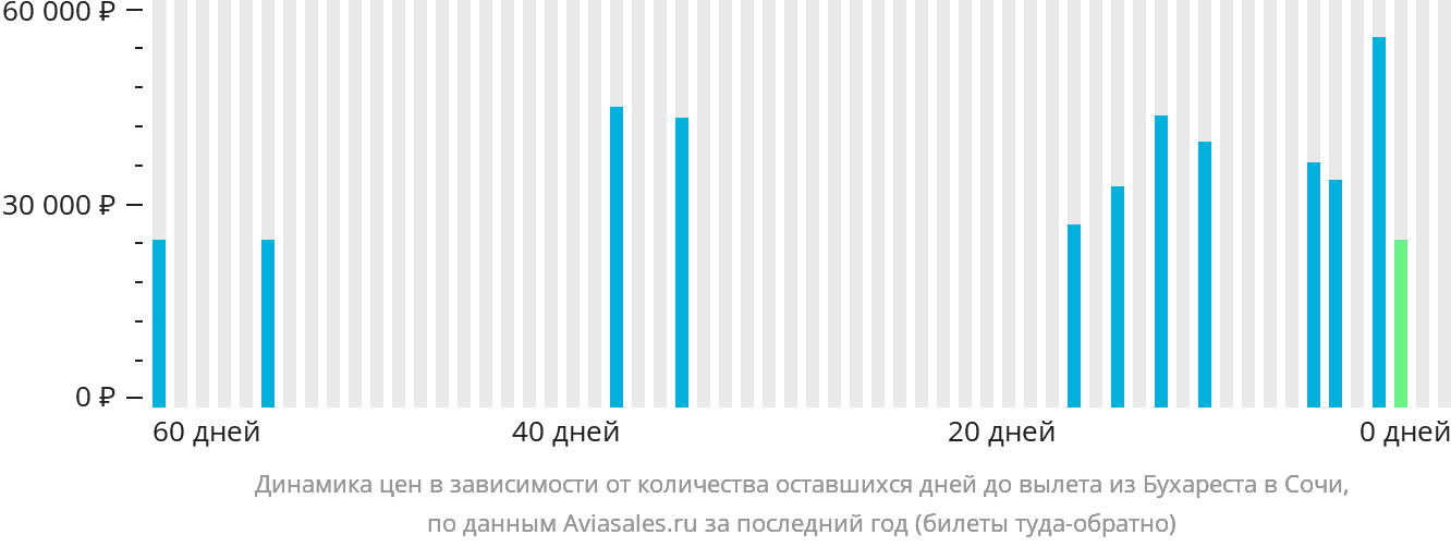 Динамика цен в зависимости от количества оставшихся дней до вылета из Бухареста в Сочи