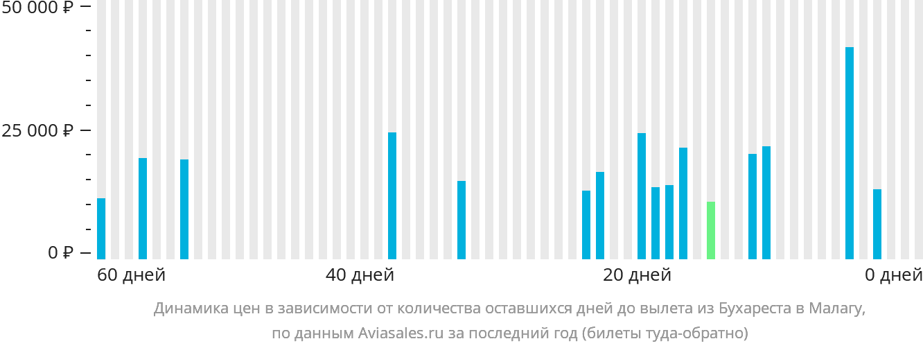 Динамика цен в зависимости от количества оставшихся дней до вылета из Бухареста в Малагу