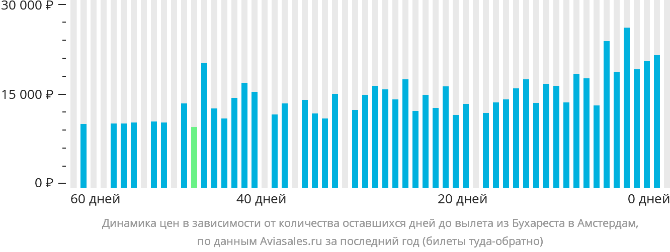 Динамика цен в зависимости от количества оставшихся дней до вылета из Бухареста в Амстердам