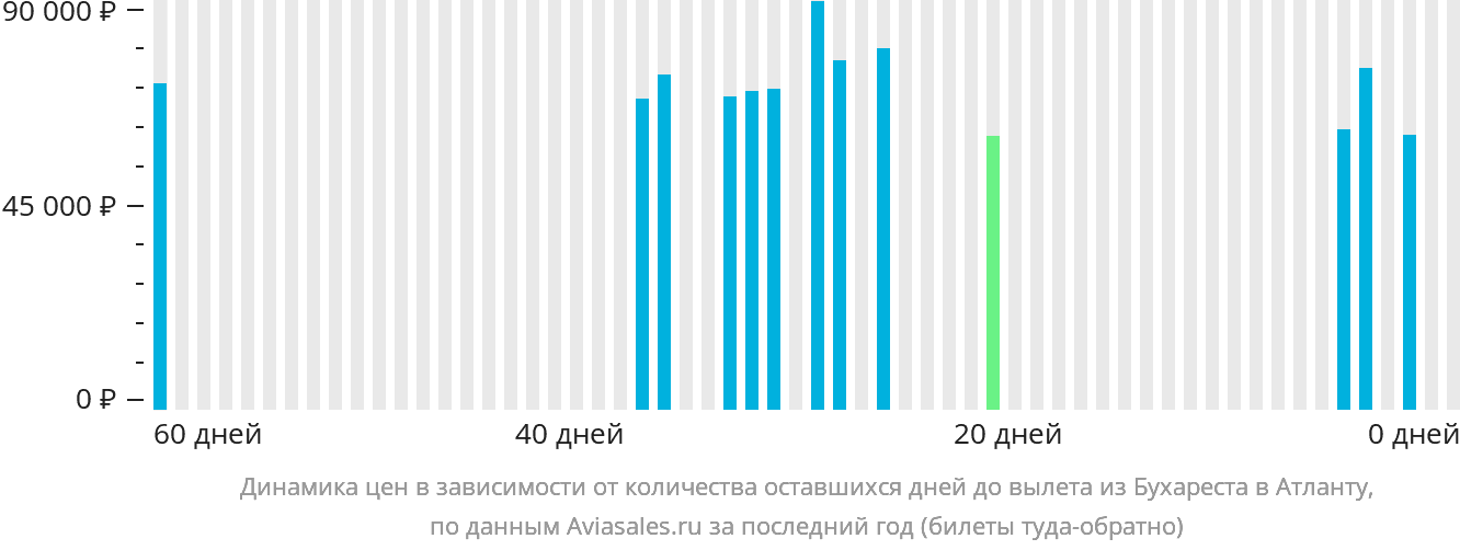 Динамика цен в зависимости от количества оставшихся дней до вылета из Бухареста в Атланту