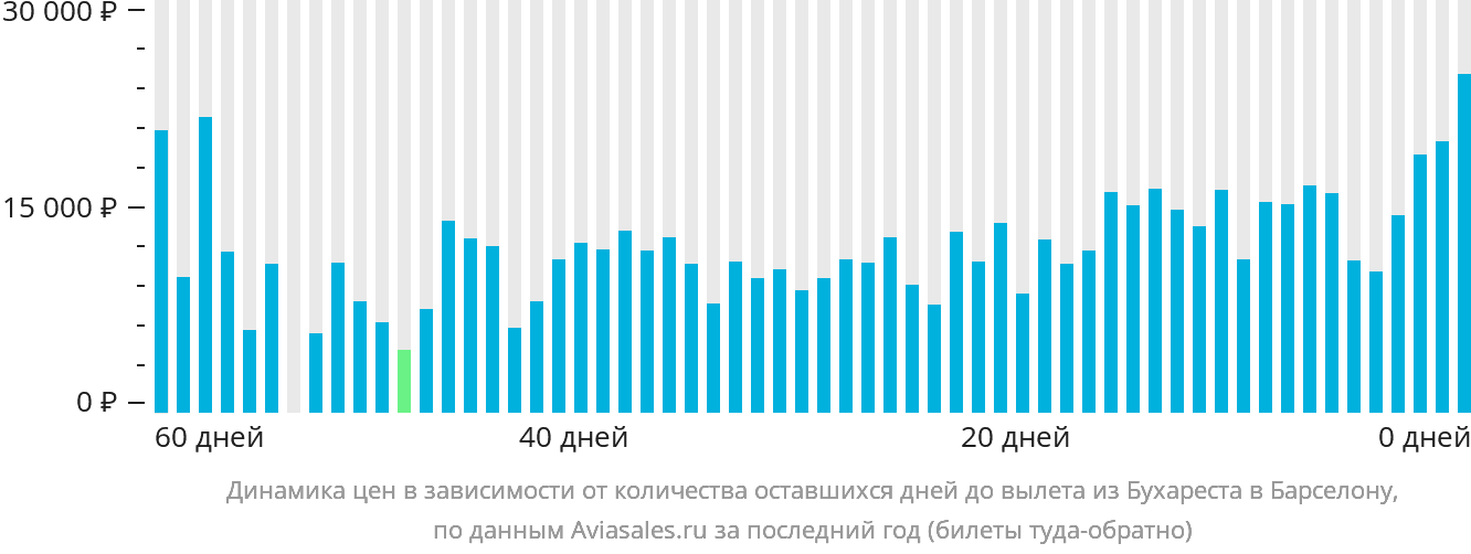 Динамика цен в зависимости от количества оставшихся дней до вылета из Бухареста в Барселону