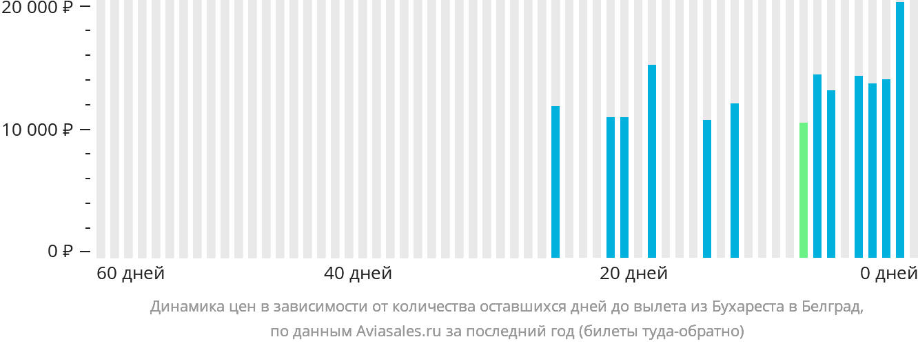 Динамика цен в зависимости от количества оставшихся дней до вылета из Бухареста в Белград