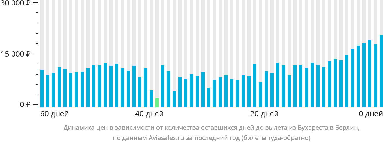 Динамика цен в зависимости от количества оставшихся дней до вылета из Бухареста в Берлин