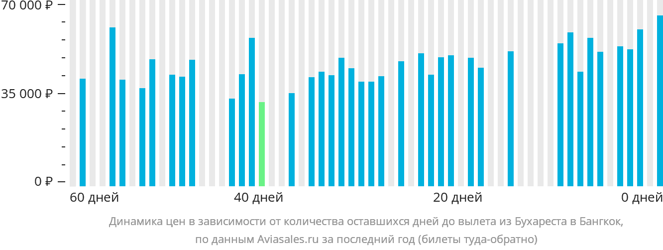 Динамика цен в зависимости от количества оставшихся дней до вылета из Бухареста в Бангкок