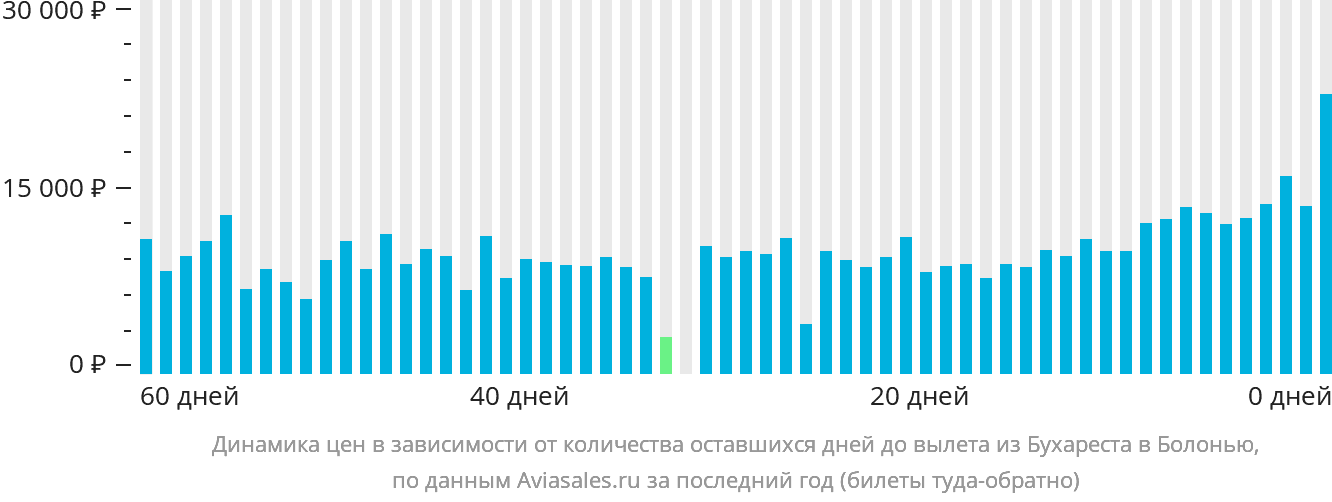 Динамика цен в зависимости от количества оставшихся дней до вылета из Бухареста в Болонью