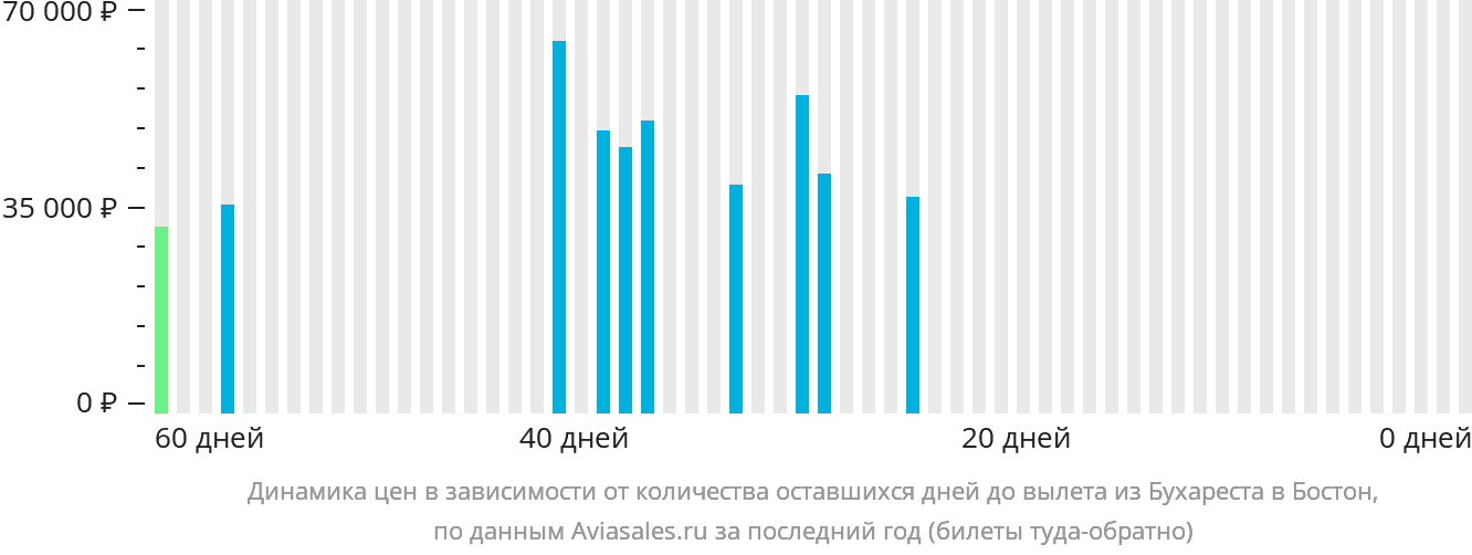 Динамика цен в зависимости от количества оставшихся дней до вылета из Бухареста в Бостон