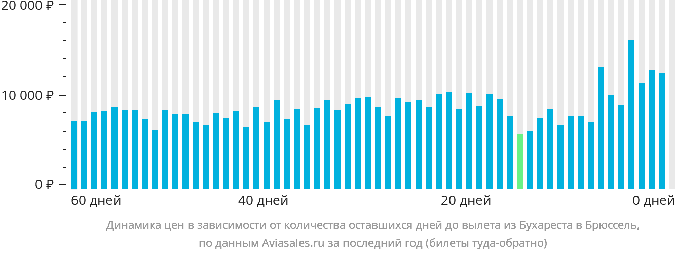 Динамика цен в зависимости от количества оставшихся дней до вылета из Бухареста в Брюссель