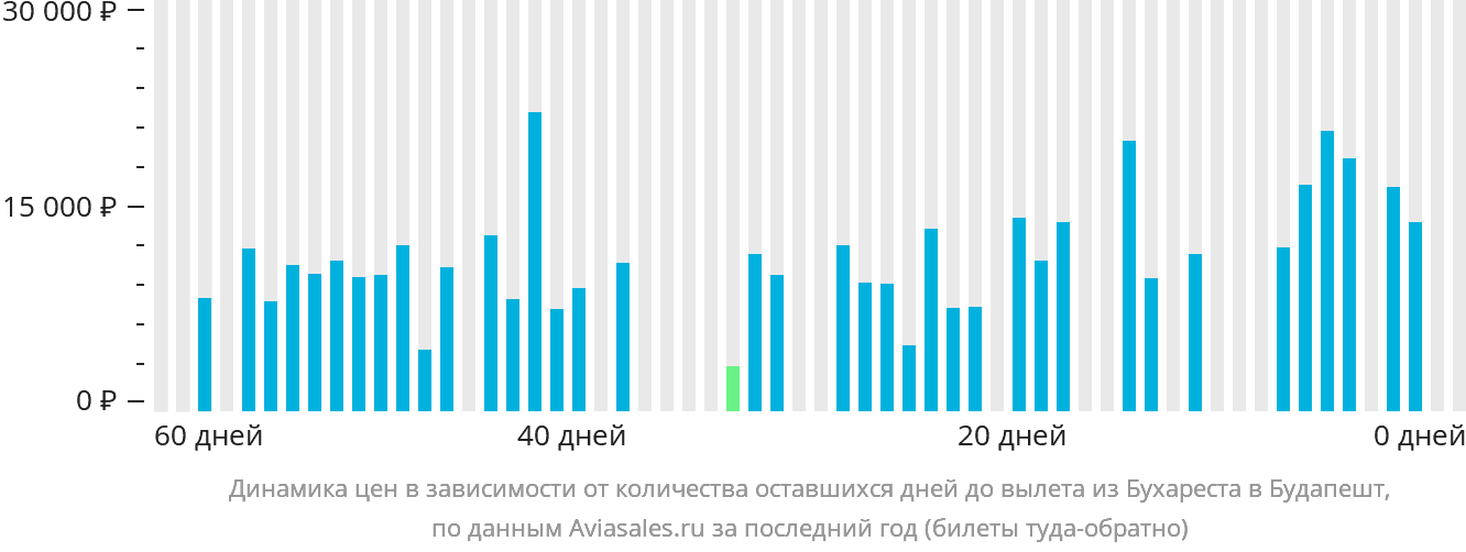 Динамика цен в зависимости от количества оставшихся дней до вылета из Бухареста в Будапешт