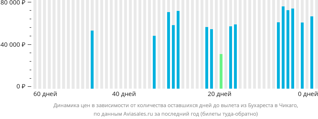 Динамика цен в зависимости от количества оставшихся дней до вылета из Бухареста в Чикаго