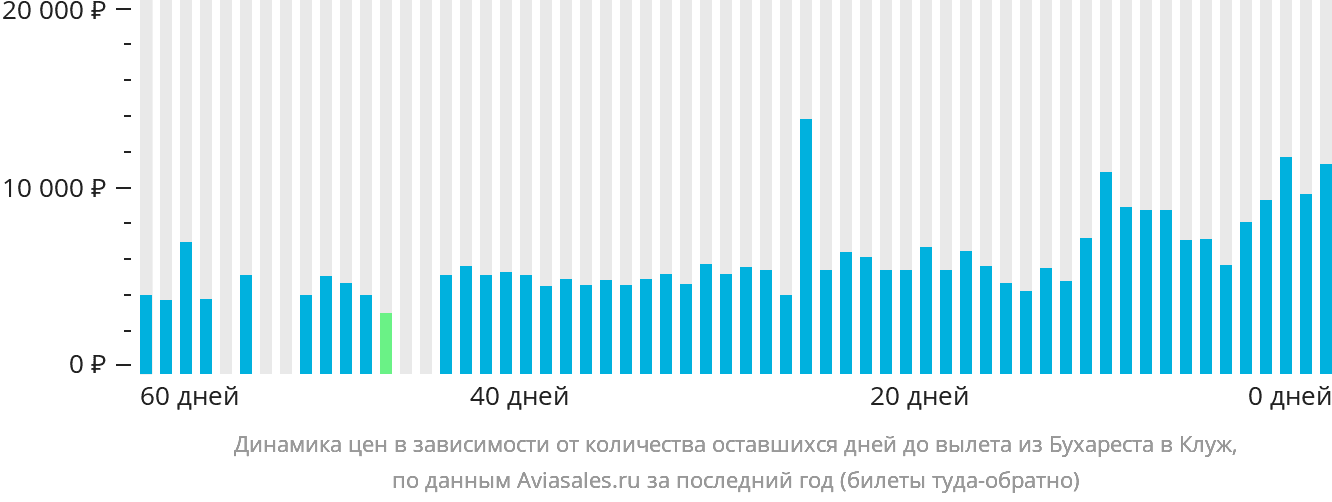 Динамика цен в зависимости от количества оставшихся дней до вылета из Бухареста в Клуж-Напоку