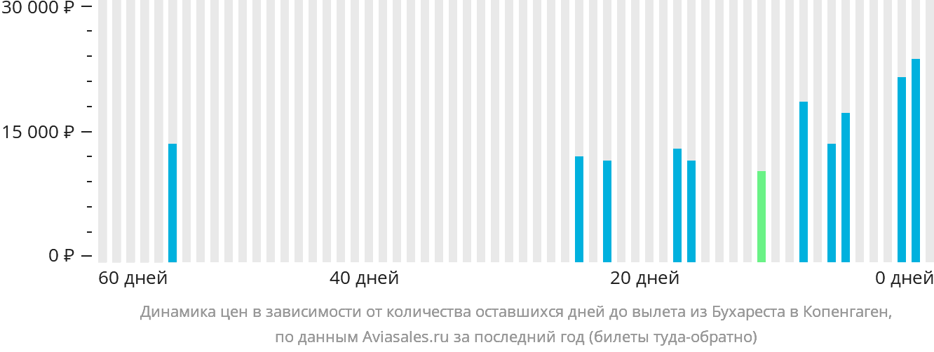 Динамика цен в зависимости от количества оставшихся дней до вылета из Бухареста в Копенгаген