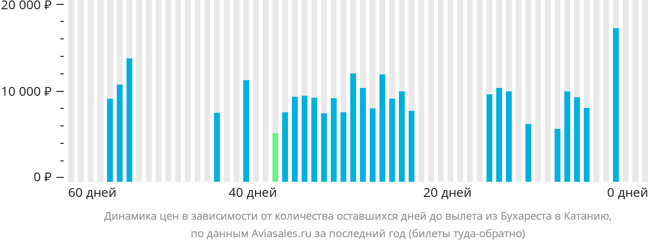 Динамика цен в зависимости от количества оставшихся дней до вылета из Бухареста в Катанию