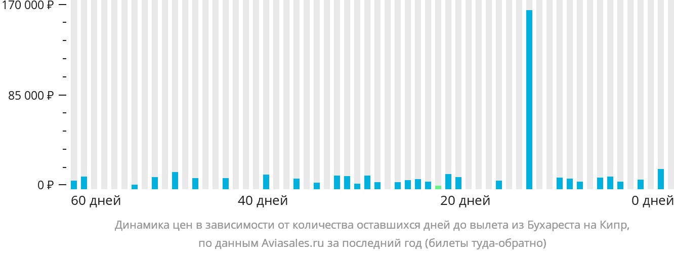 Динамика цен в зависимости от количества оставшихся дней до вылета из Бухареста на Кипр