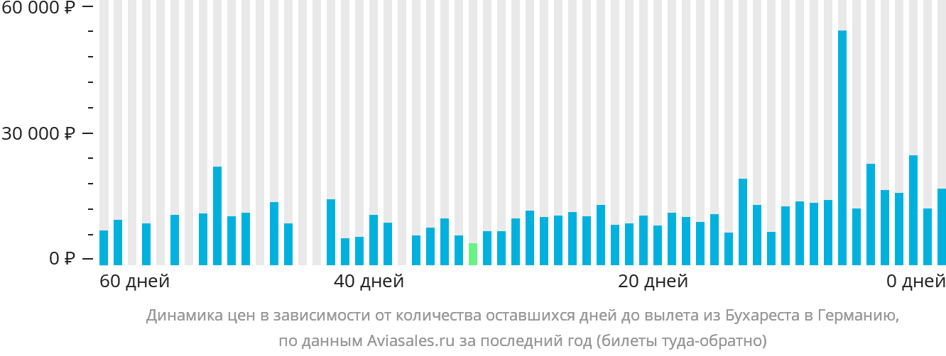 Динамика цен в зависимости от количества оставшихся дней до вылета из Бухареста в Германию