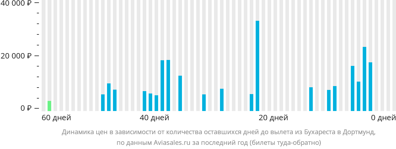 Динамика цен в зависимости от количества оставшихся дней до вылета из Бухареста в Дортмунд