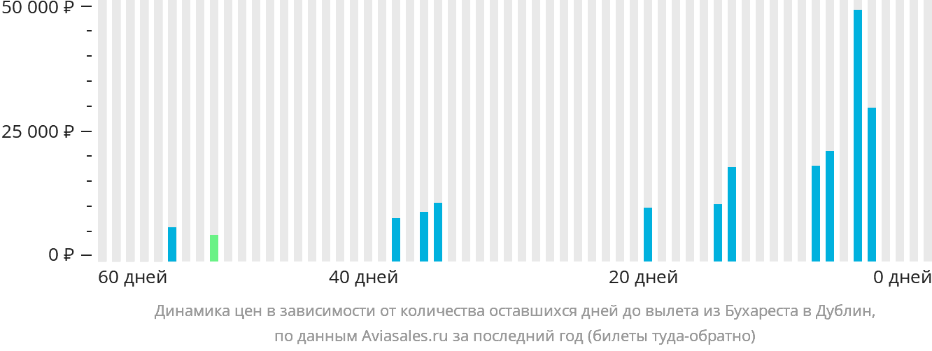 Динамика цен в зависимости от количества оставшихся дней до вылета из Бухареста в Дублин